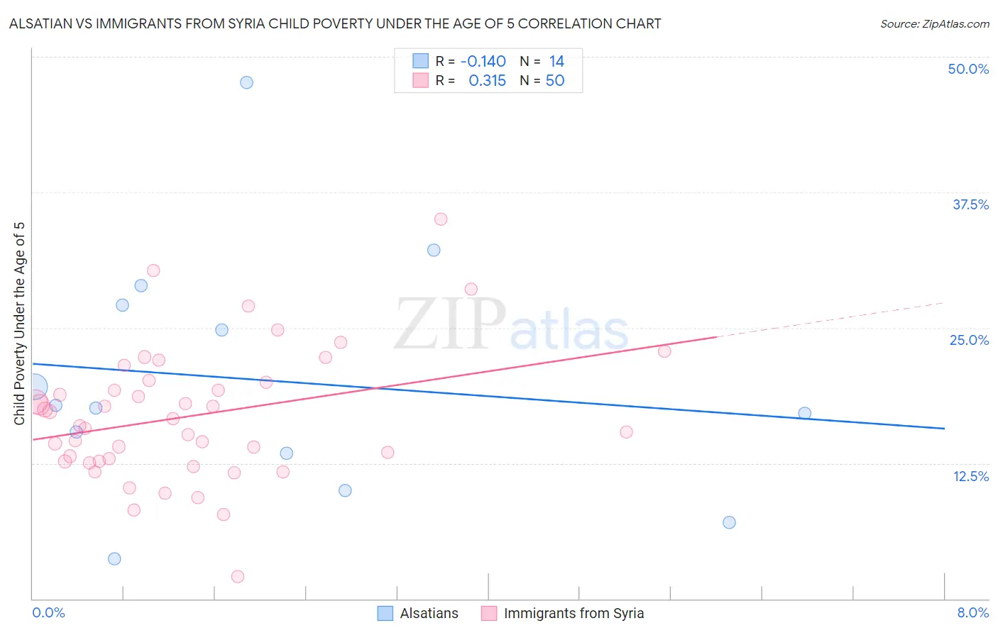 Alsatian vs Immigrants from Syria Child Poverty Under the Age of 5