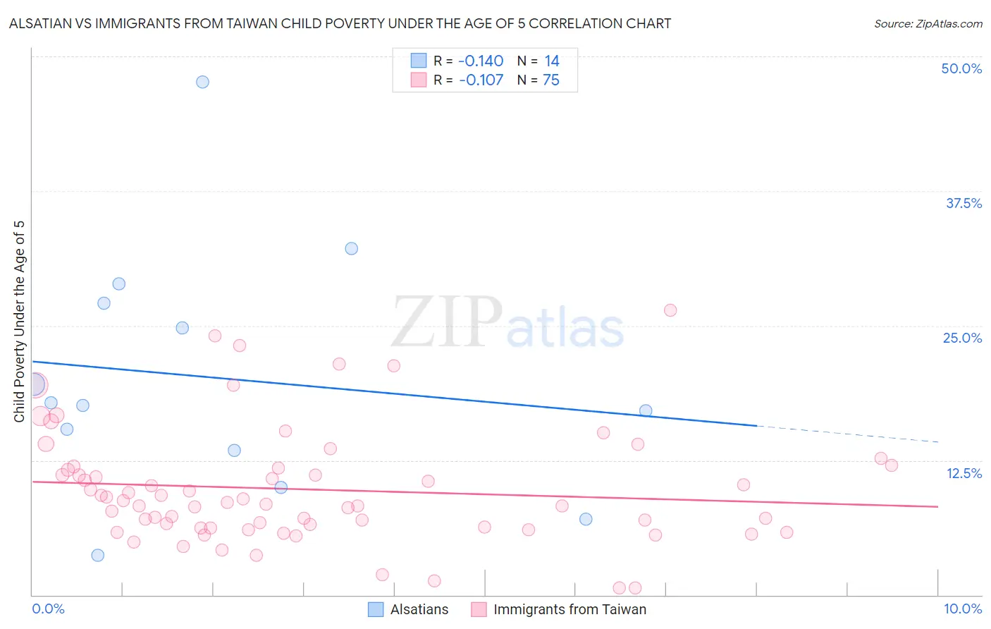 Alsatian vs Immigrants from Taiwan Child Poverty Under the Age of 5