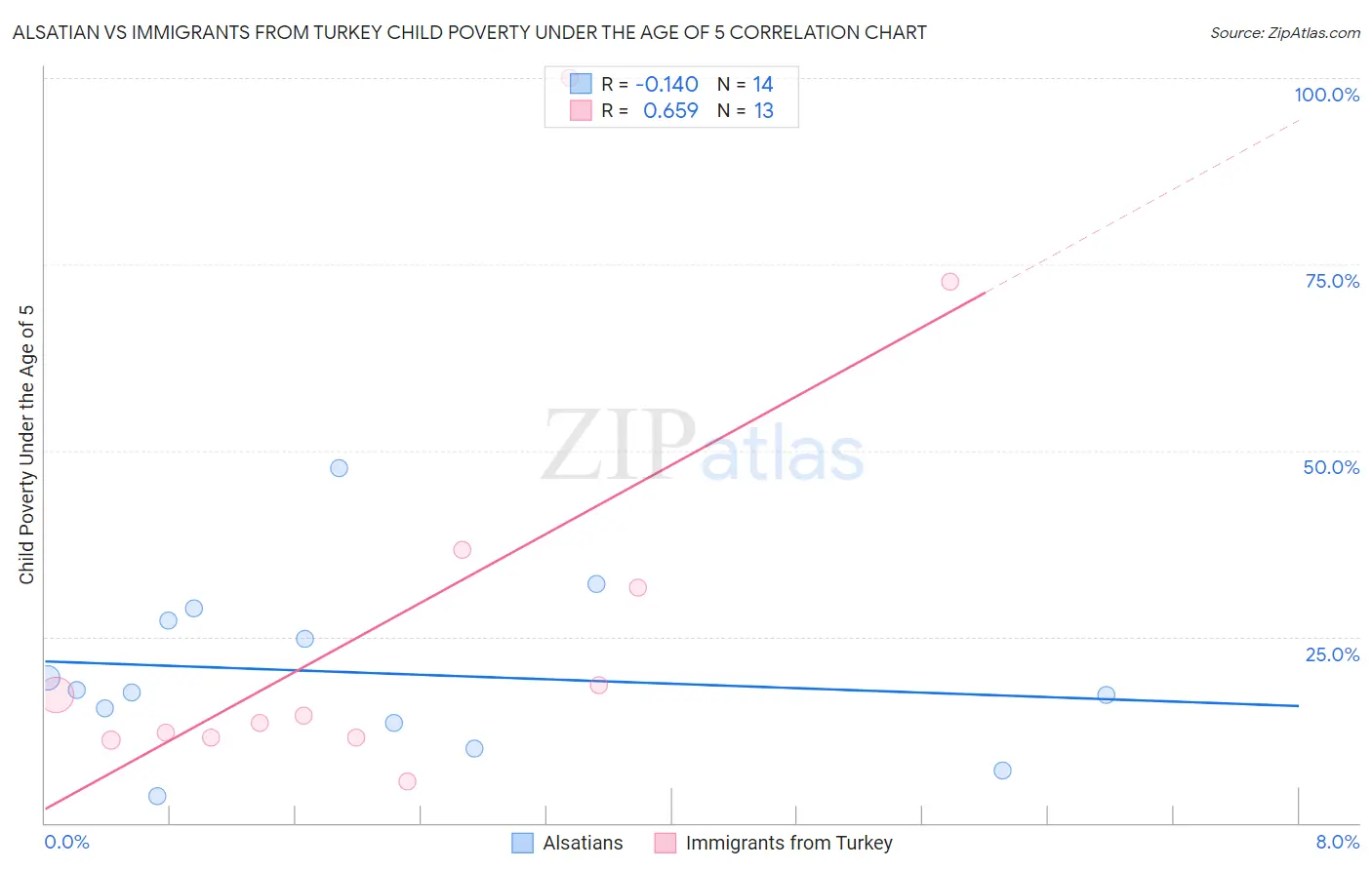 Alsatian vs Immigrants from Turkey Child Poverty Under the Age of 5