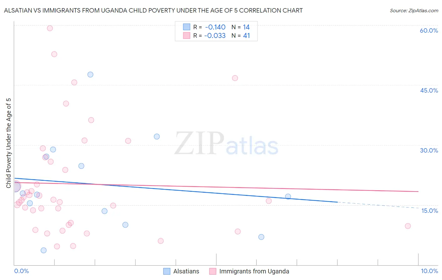 Alsatian vs Immigrants from Uganda Child Poverty Under the Age of 5