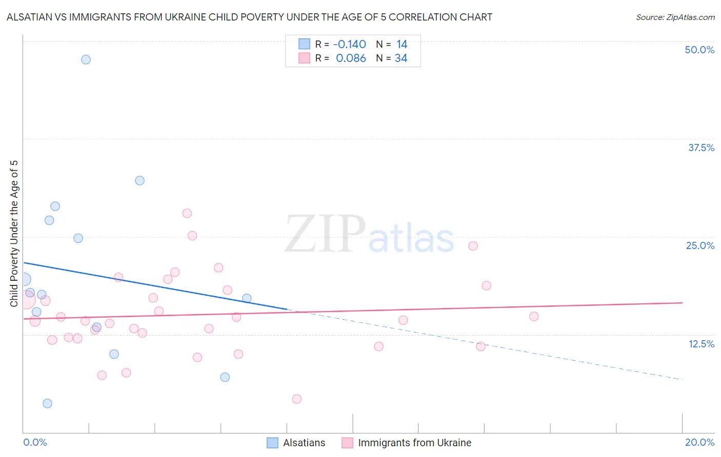 Alsatian vs Immigrants from Ukraine Child Poverty Under the Age of 5