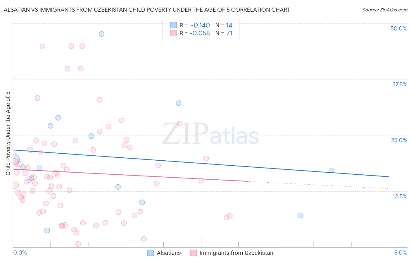 Alsatian vs Immigrants from Uzbekistan Child Poverty Under the Age of 5