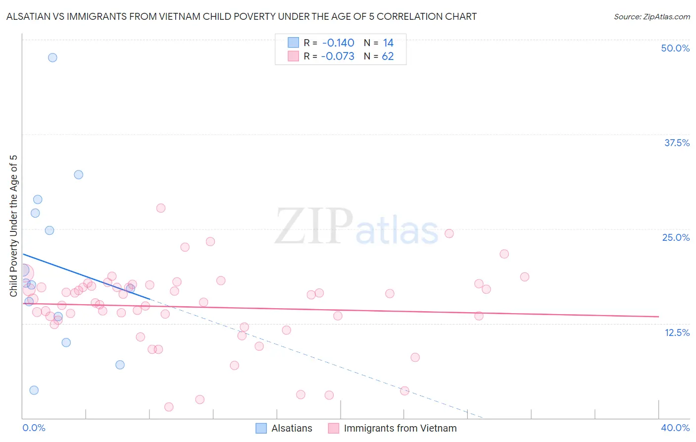 Alsatian vs Immigrants from Vietnam Child Poverty Under the Age of 5