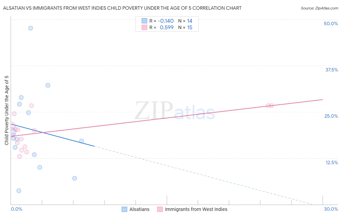 Alsatian vs Immigrants from West Indies Child Poverty Under the Age of 5