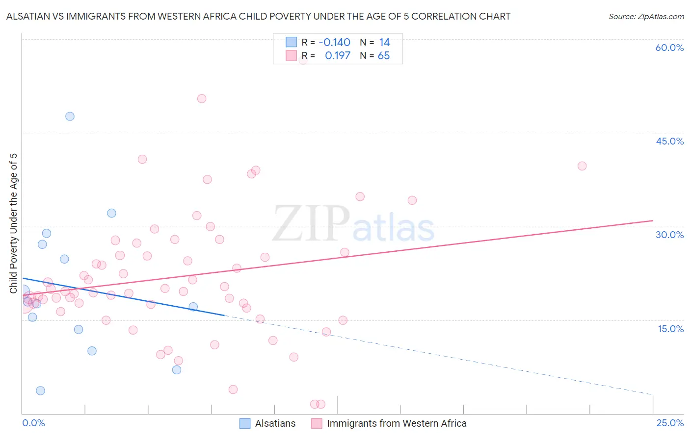 Alsatian vs Immigrants from Western Africa Child Poverty Under the Age of 5