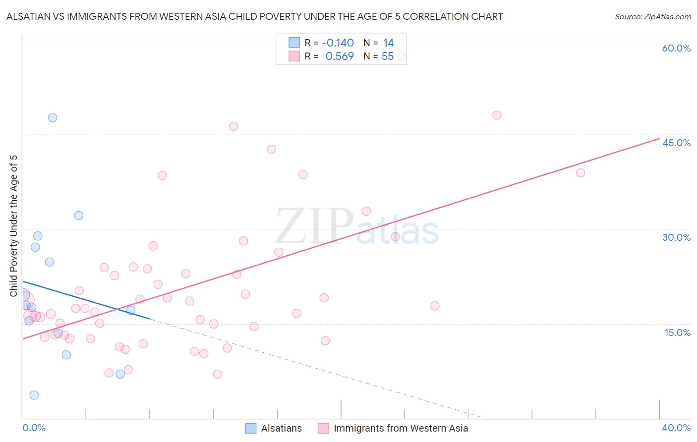 Alsatian vs Immigrants from Western Asia Child Poverty Under the Age of 5