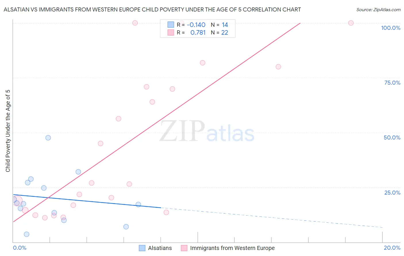 Alsatian vs Immigrants from Western Europe Child Poverty Under the Age of 5