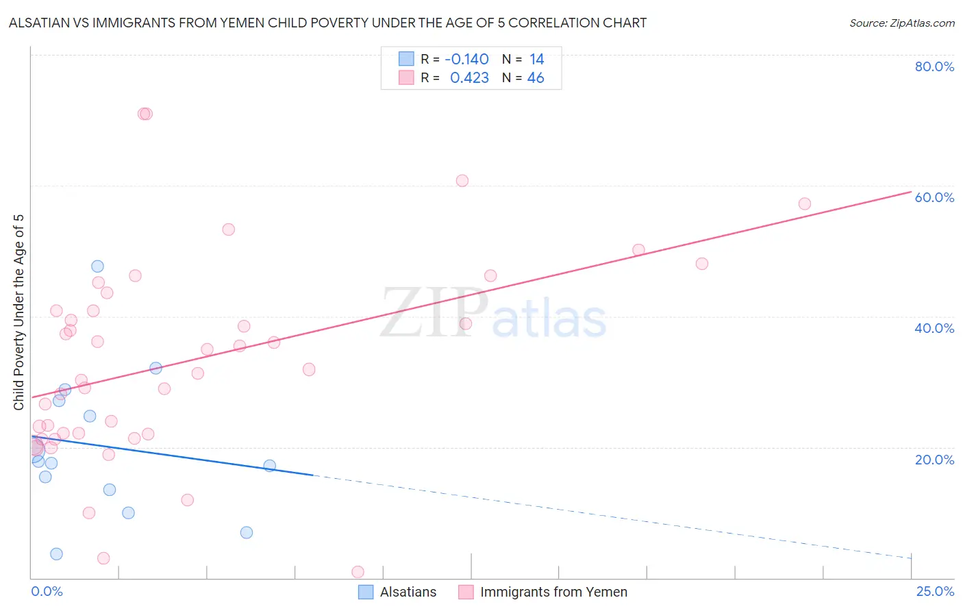 Alsatian vs Immigrants from Yemen Child Poverty Under the Age of 5