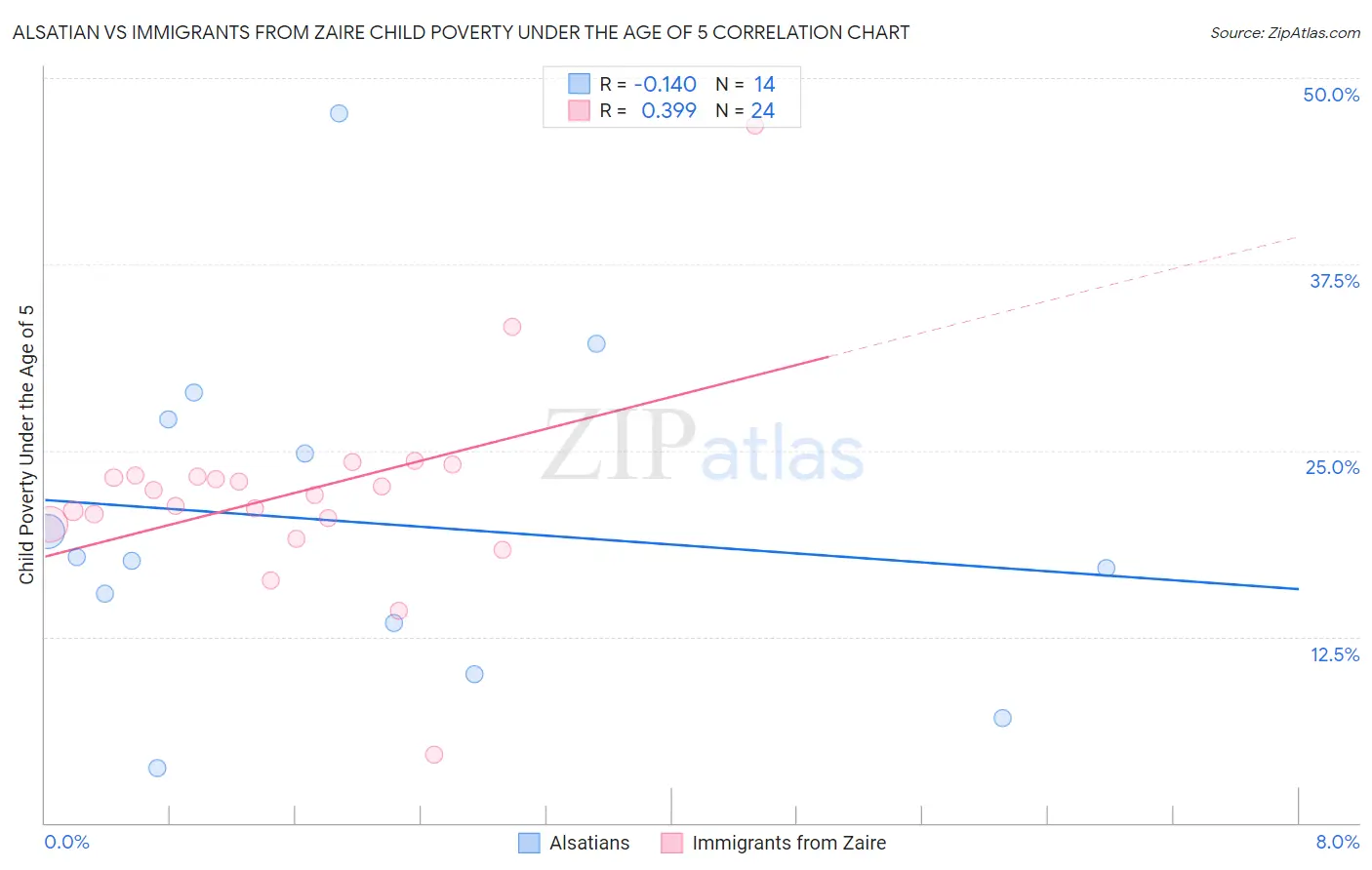 Alsatian vs Immigrants from Zaire Child Poverty Under the Age of 5