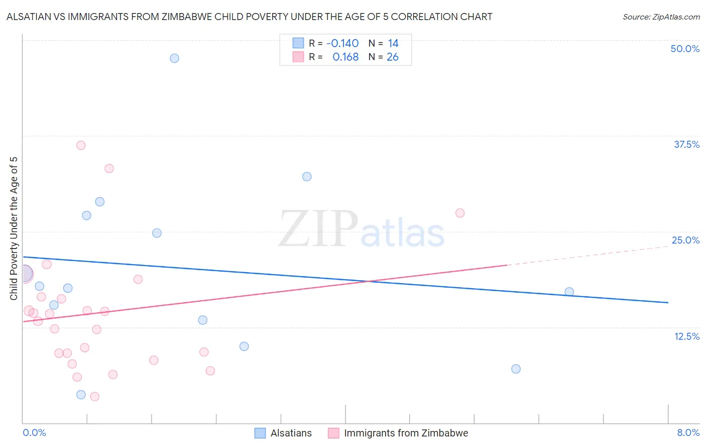 Alsatian vs Immigrants from Zimbabwe Child Poverty Under the Age of 5