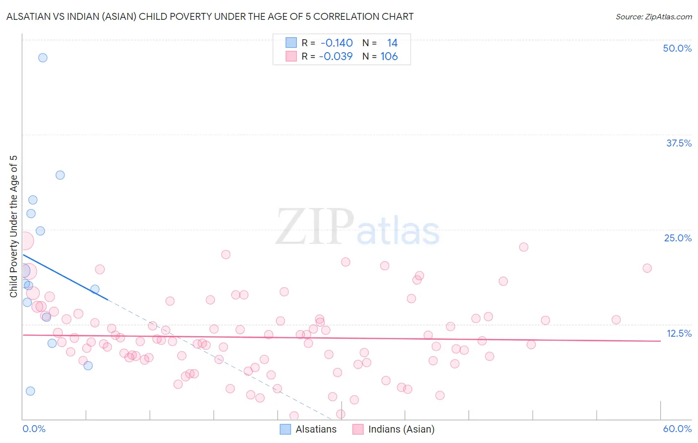 Alsatian vs Indian (Asian) Child Poverty Under the Age of 5