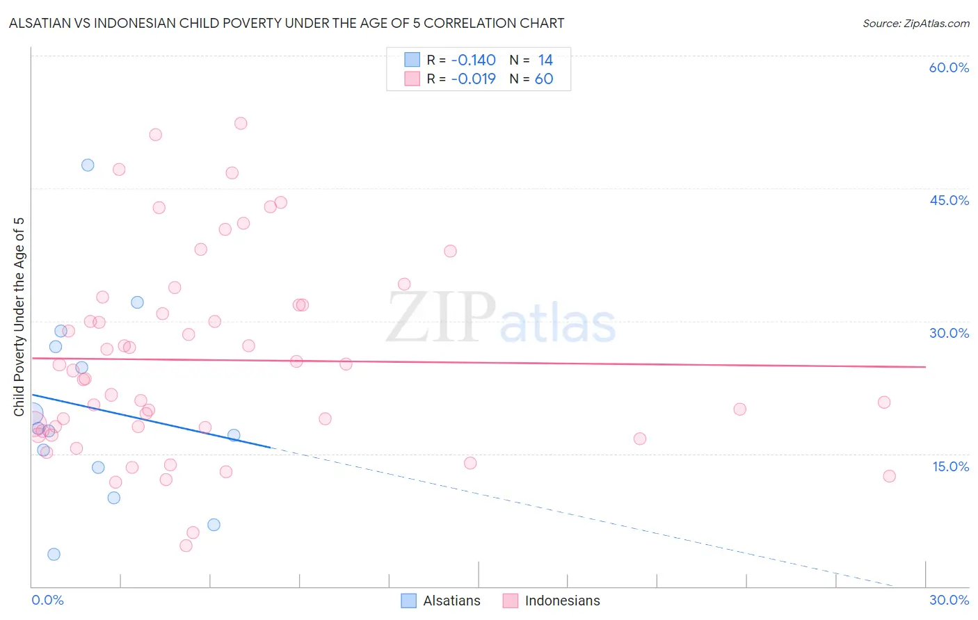 Alsatian vs Indonesian Child Poverty Under the Age of 5