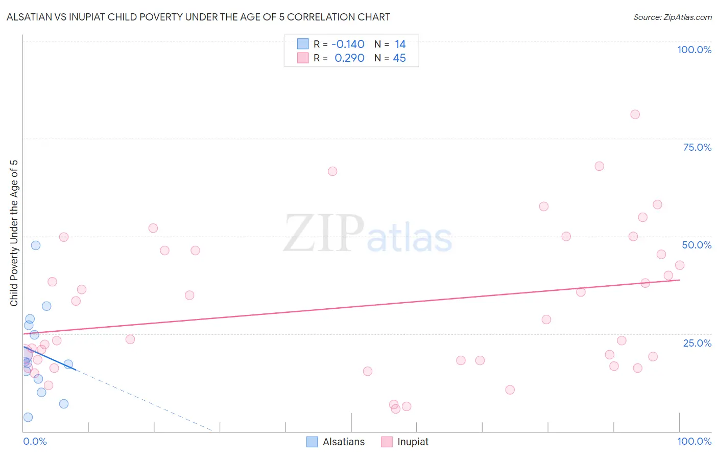 Alsatian vs Inupiat Child Poverty Under the Age of 5