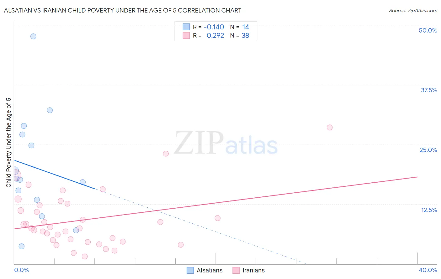 Alsatian vs Iranian Child Poverty Under the Age of 5