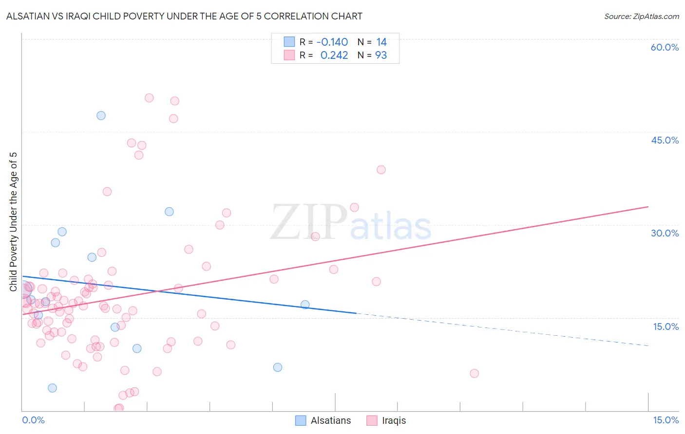 Alsatian vs Iraqi Child Poverty Under the Age of 5