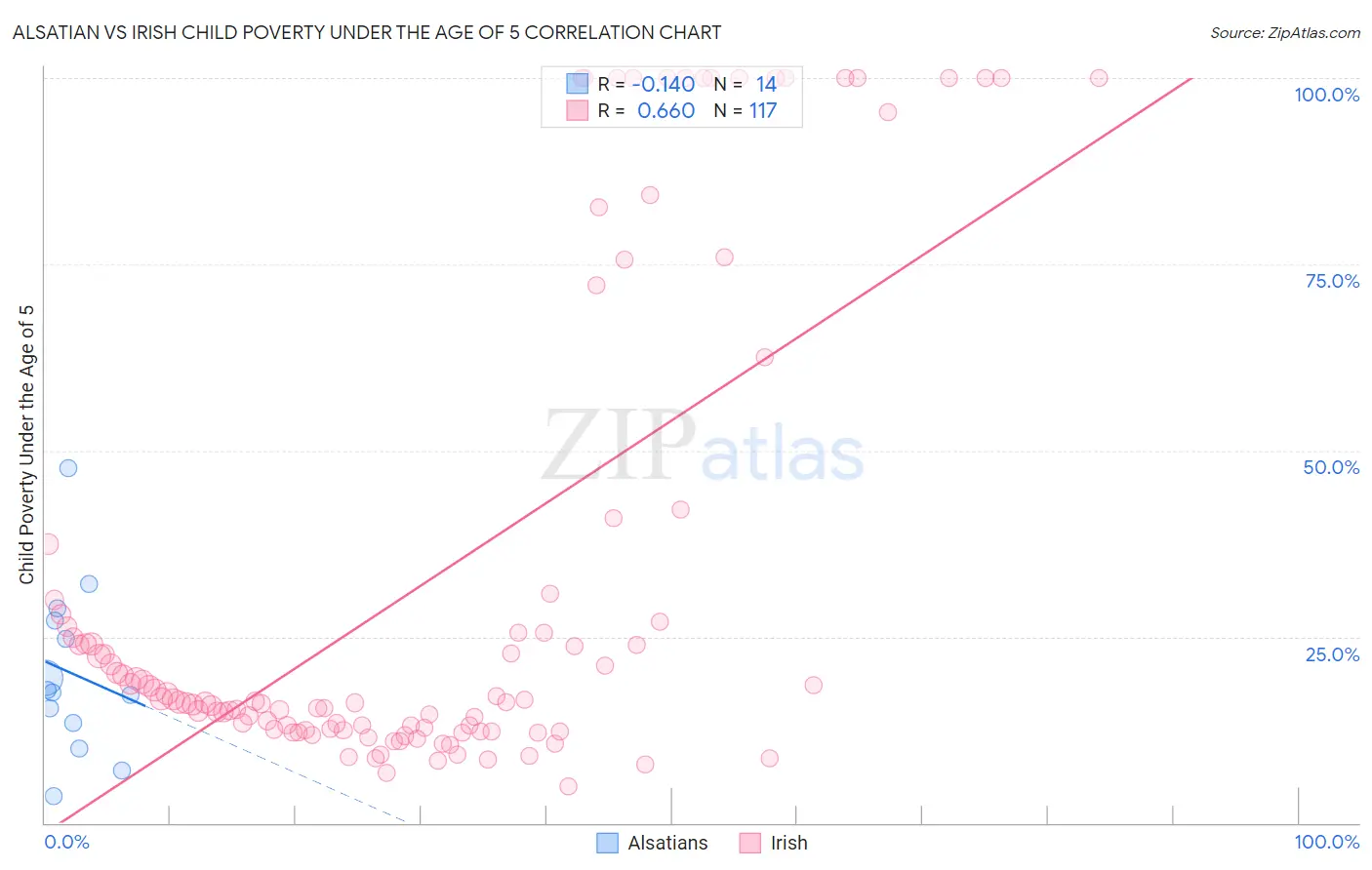 Alsatian vs Irish Child Poverty Under the Age of 5