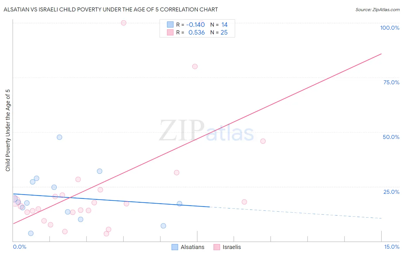 Alsatian vs Israeli Child Poverty Under the Age of 5