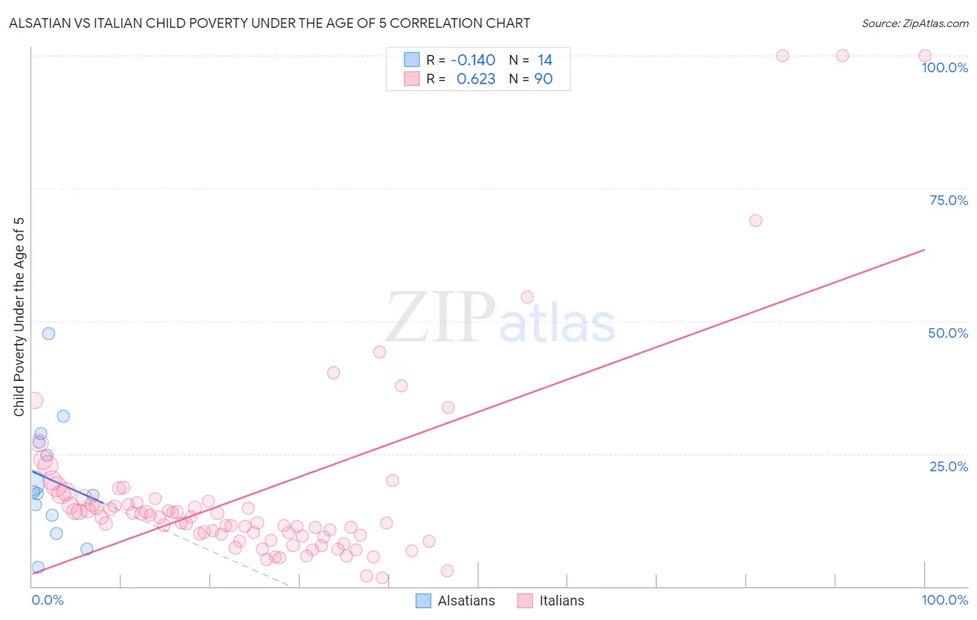 Alsatian vs Italian Child Poverty Under the Age of 5