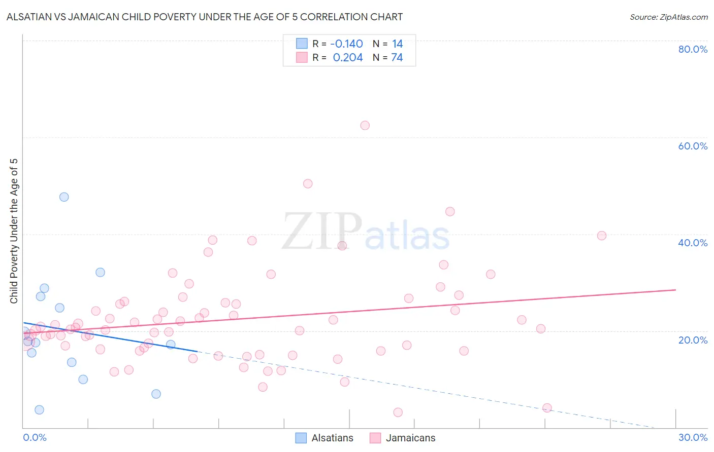 Alsatian vs Jamaican Child Poverty Under the Age of 5