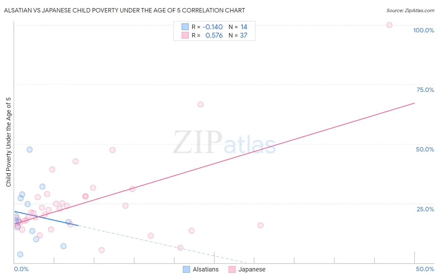 Alsatian vs Japanese Child Poverty Under the Age of 5