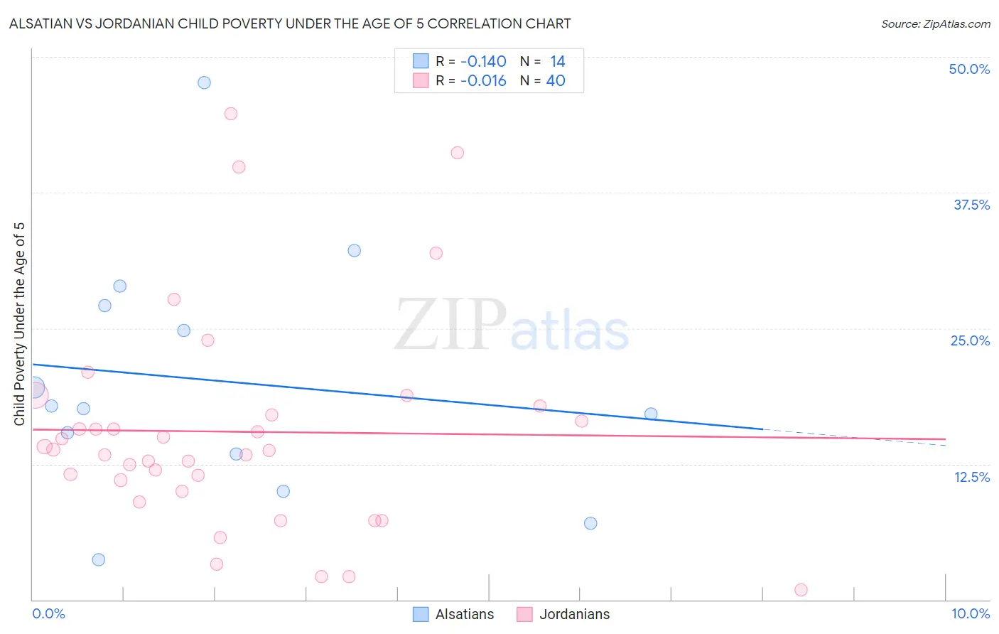 Alsatian vs Jordanian Child Poverty Under the Age of 5