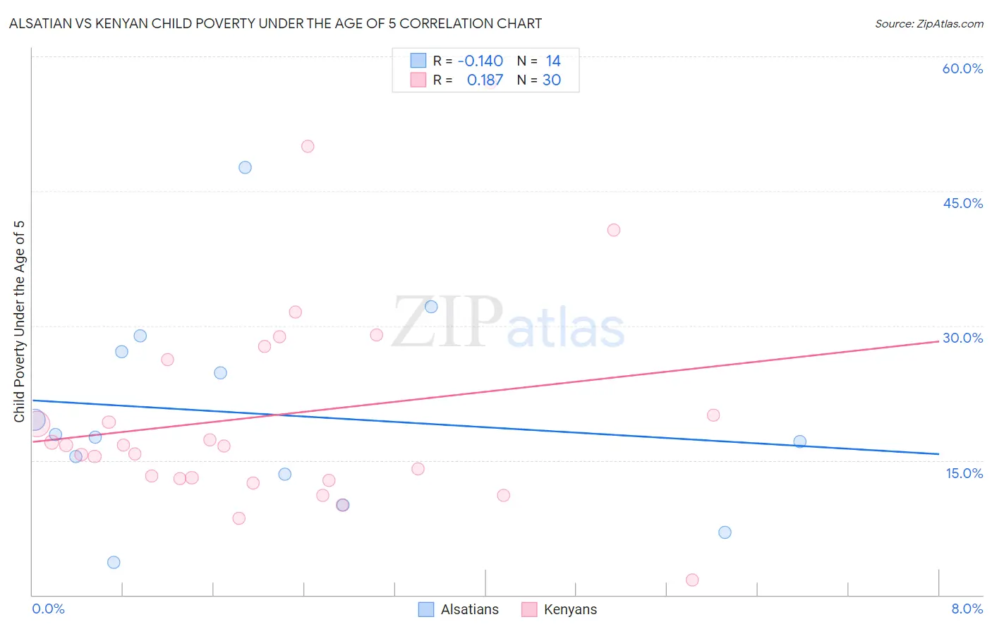 Alsatian vs Kenyan Child Poverty Under the Age of 5