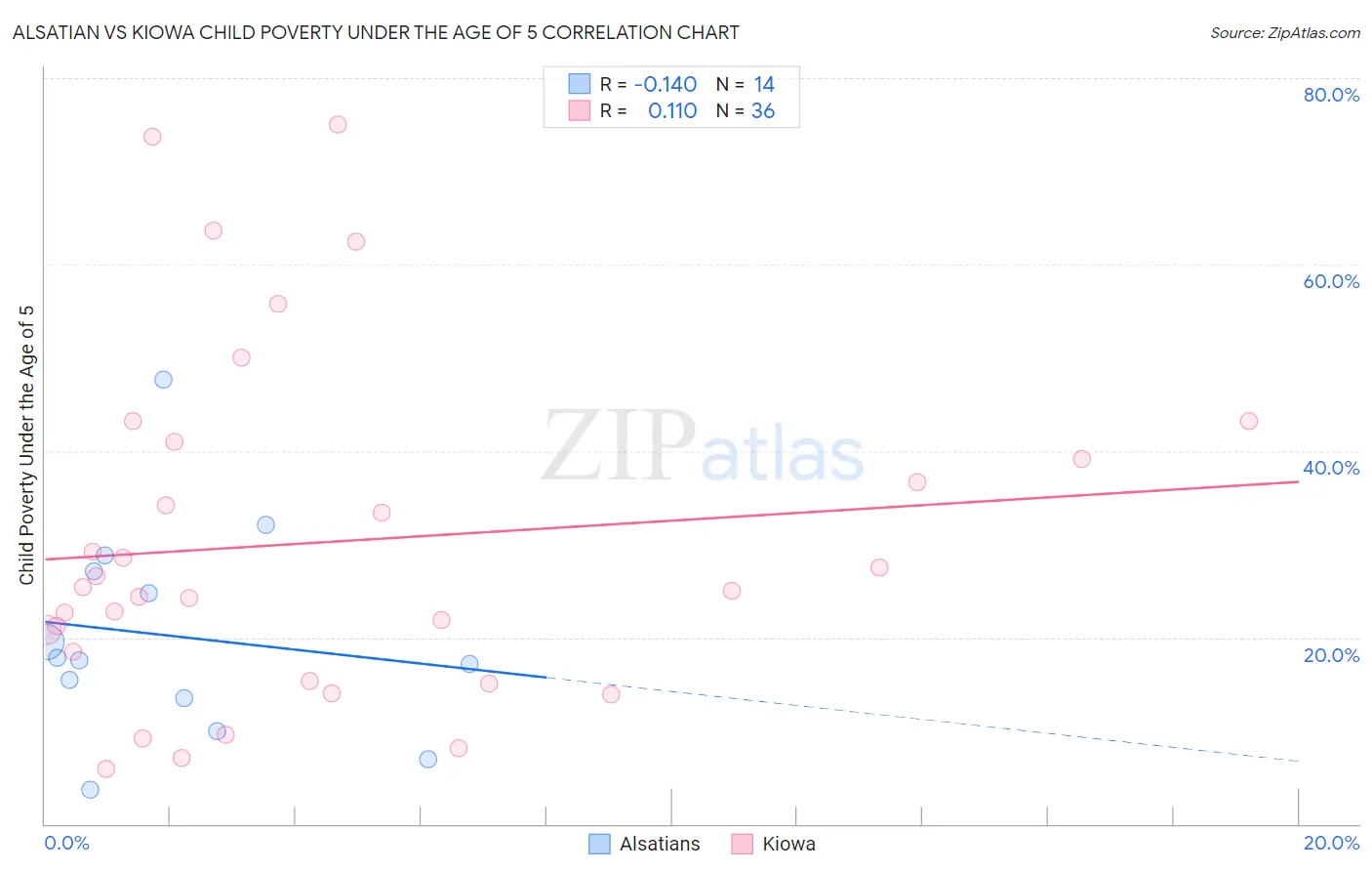 Alsatian vs Kiowa Child Poverty Under the Age of 5