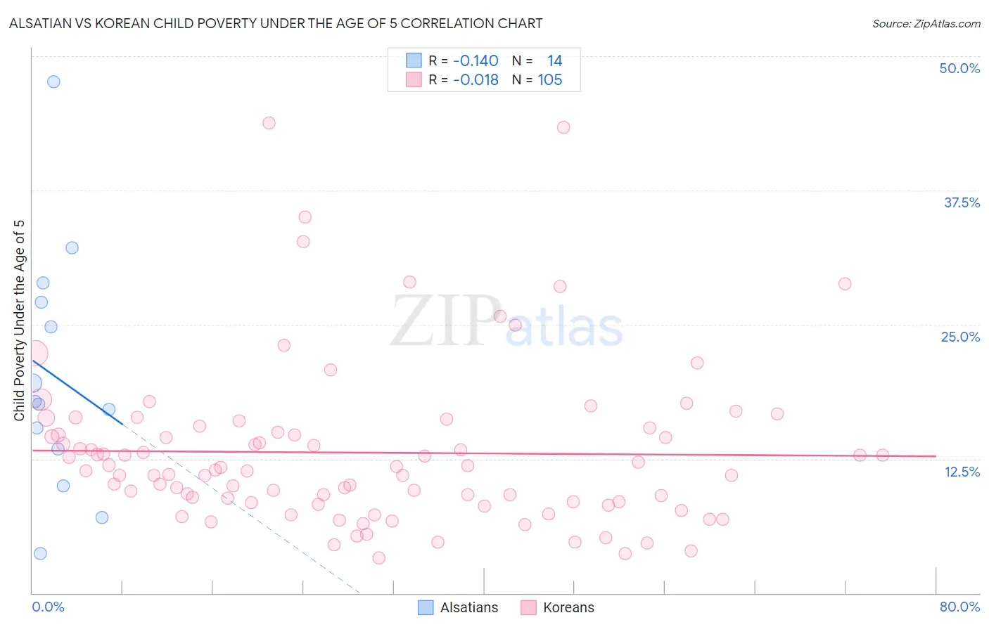 Alsatian vs Korean Child Poverty Under the Age of 5