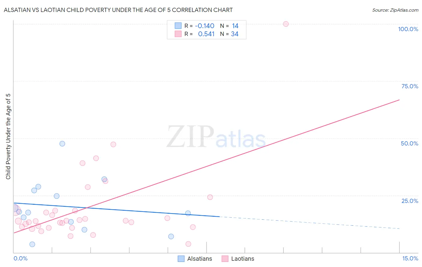 Alsatian vs Laotian Child Poverty Under the Age of 5