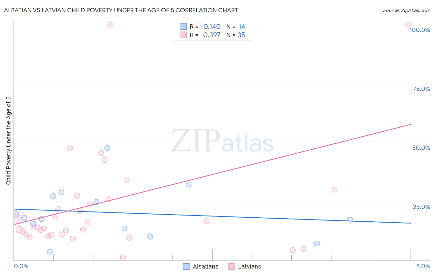 Alsatian vs Latvian Child Poverty Under the Age of 5