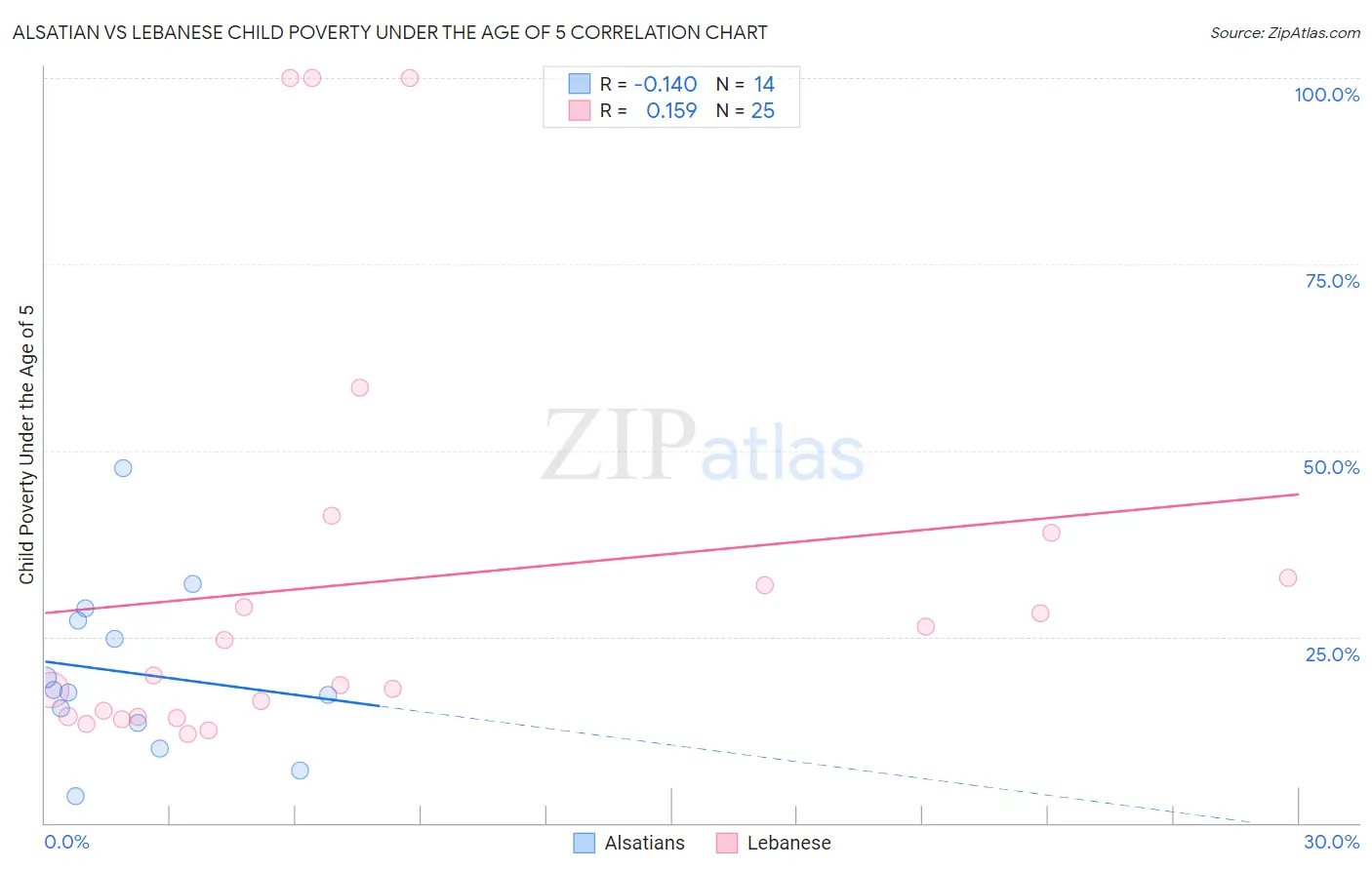 Alsatian vs Lebanese Child Poverty Under the Age of 5