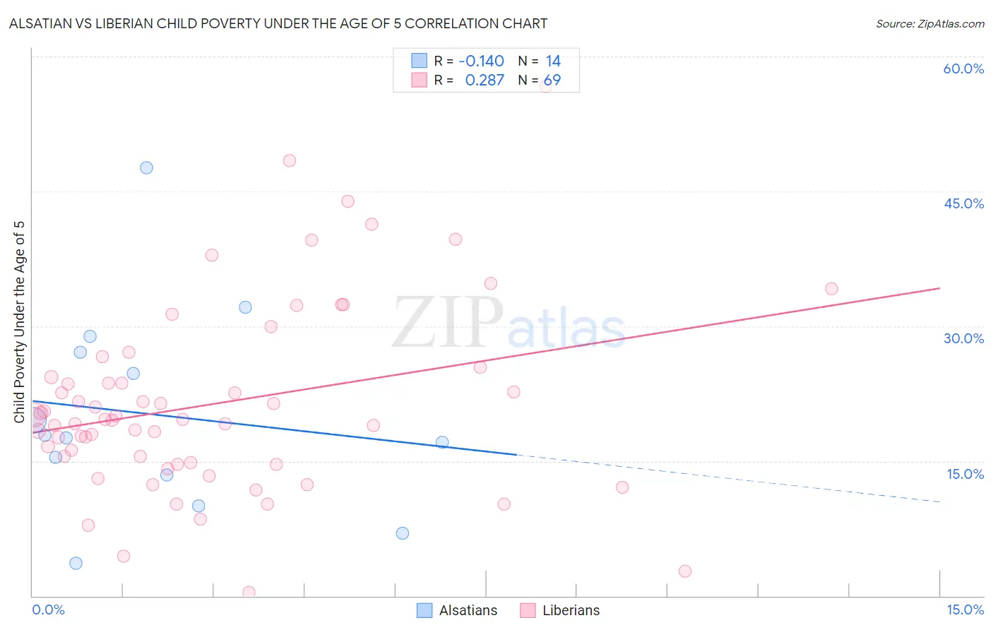 Alsatian vs Liberian Child Poverty Under the Age of 5