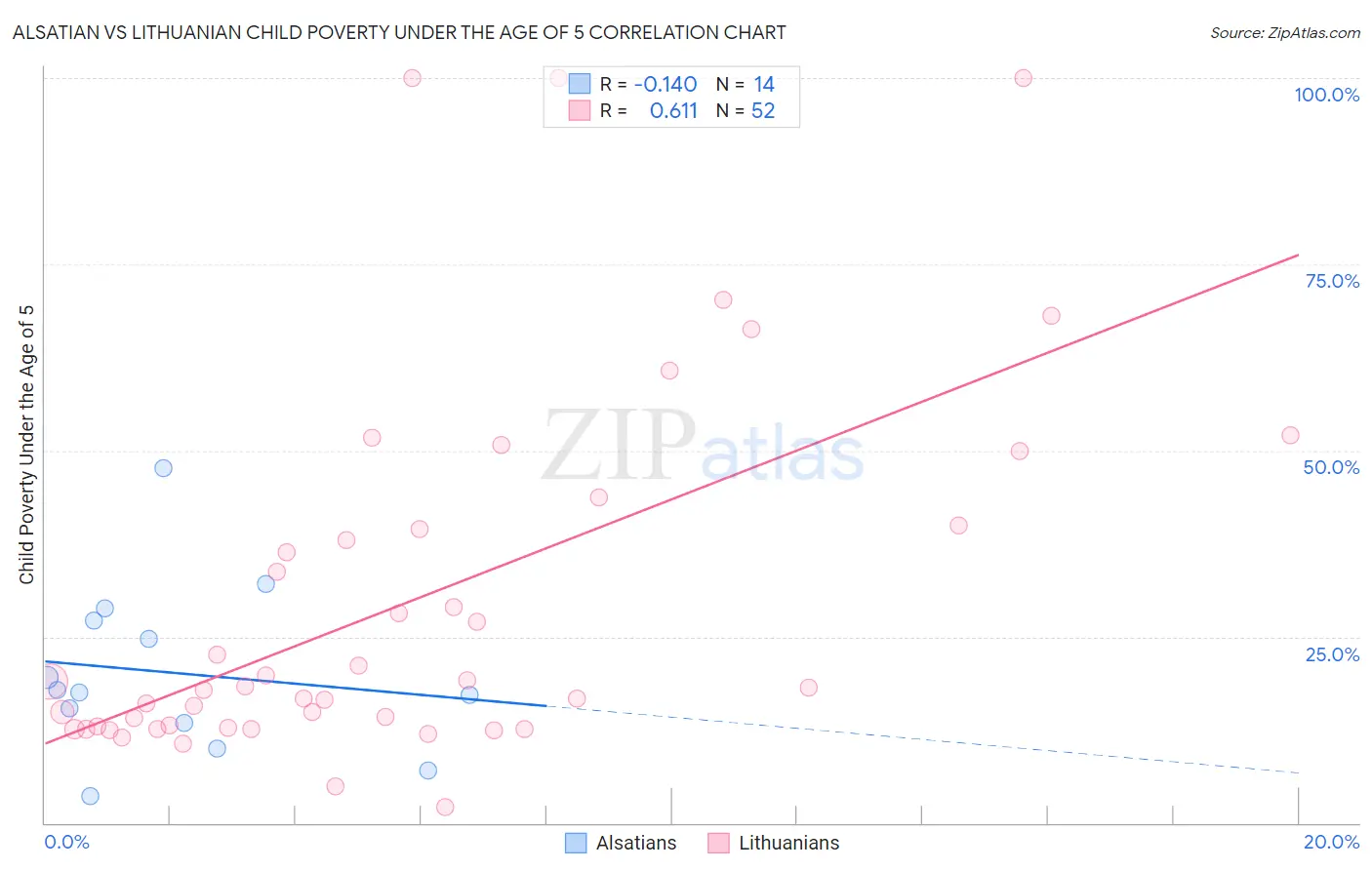 Alsatian vs Lithuanian Child Poverty Under the Age of 5