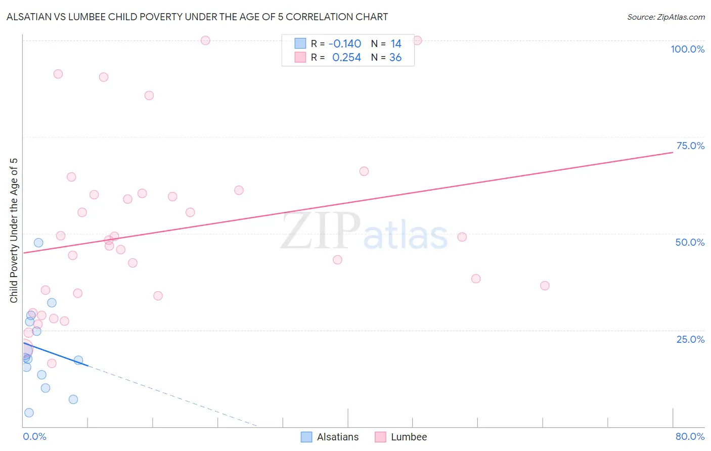 Alsatian vs Lumbee Child Poverty Under the Age of 5