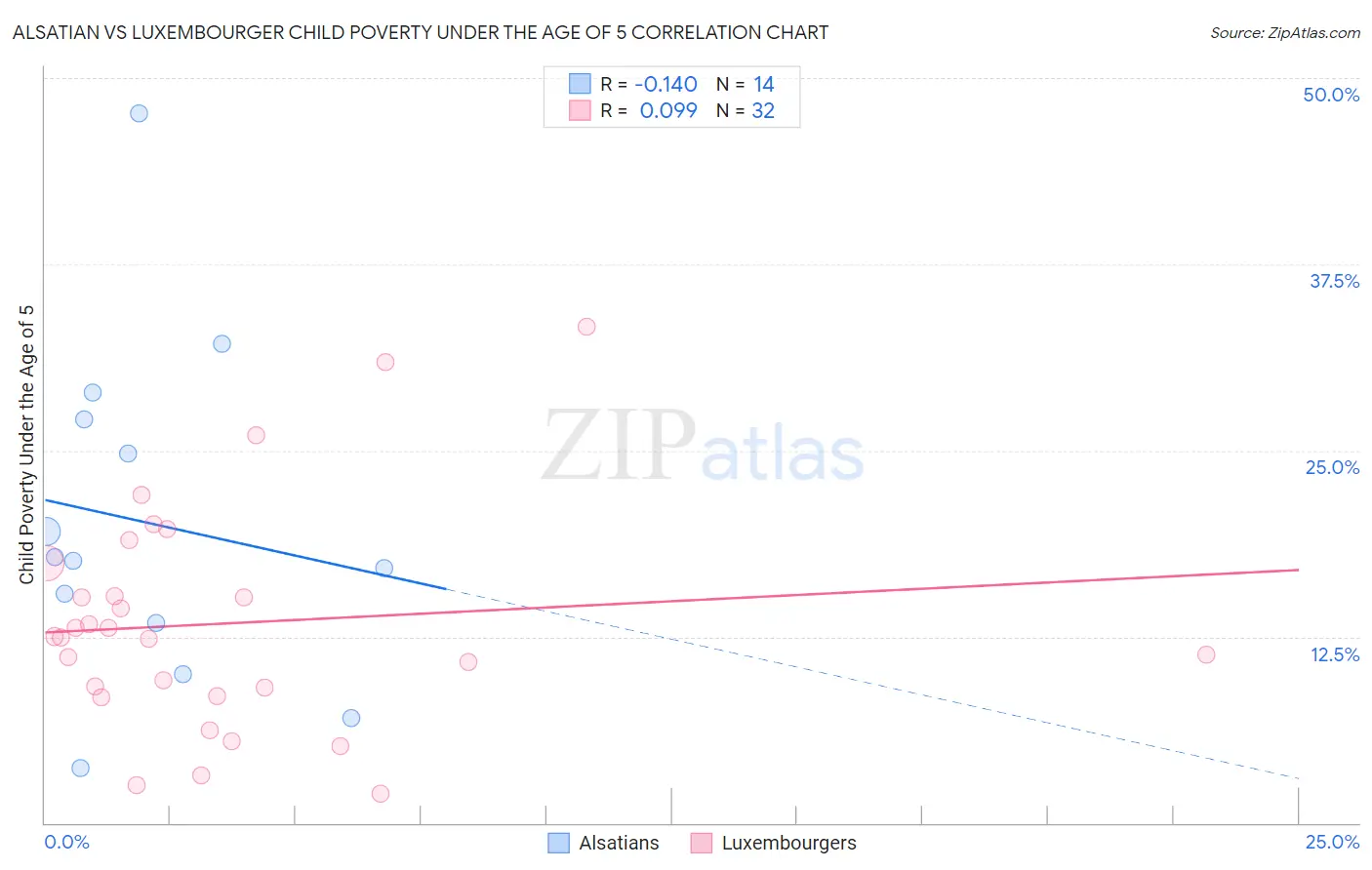 Alsatian vs Luxembourger Child Poverty Under the Age of 5