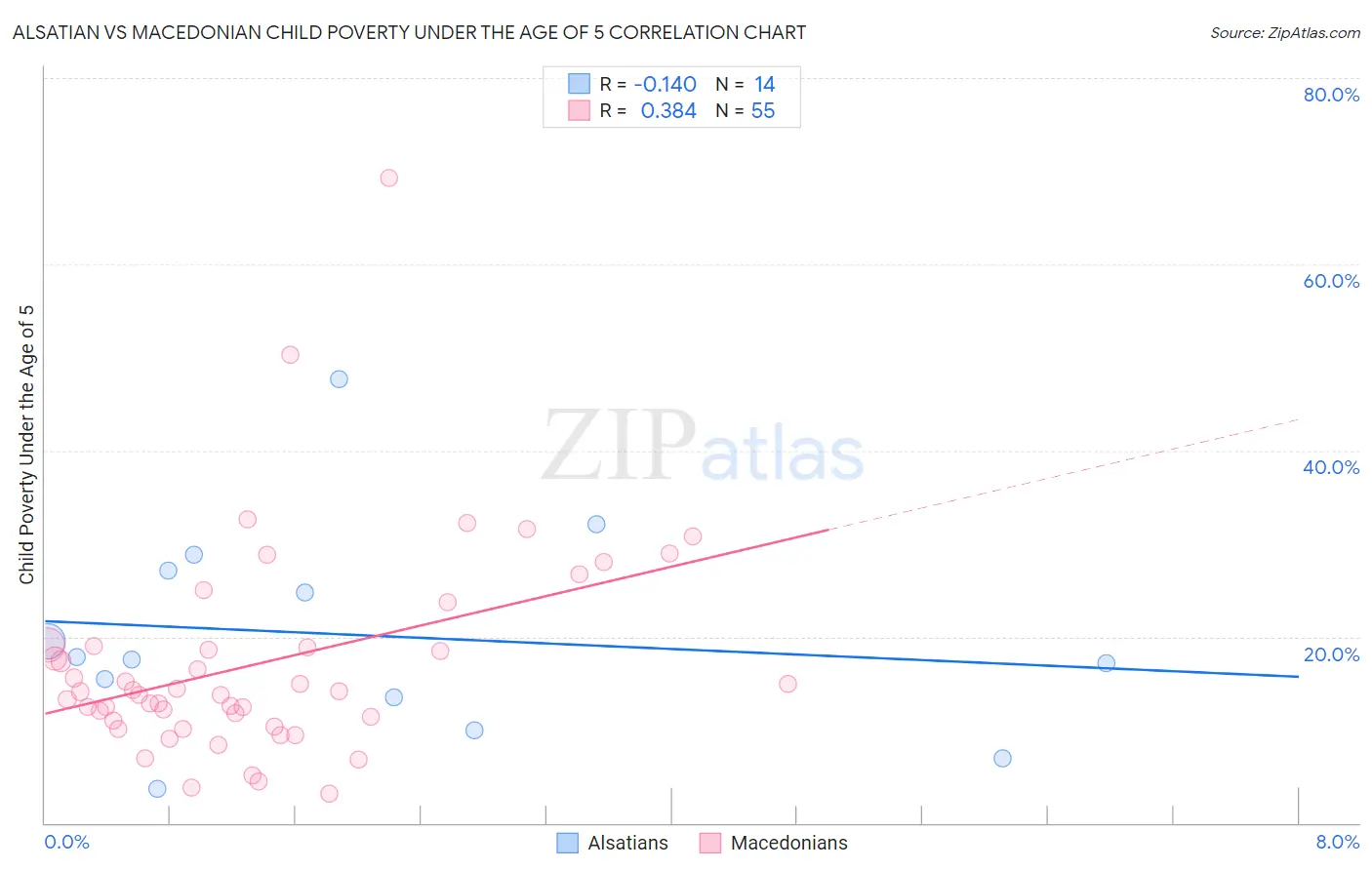 Alsatian vs Macedonian Child Poverty Under the Age of 5