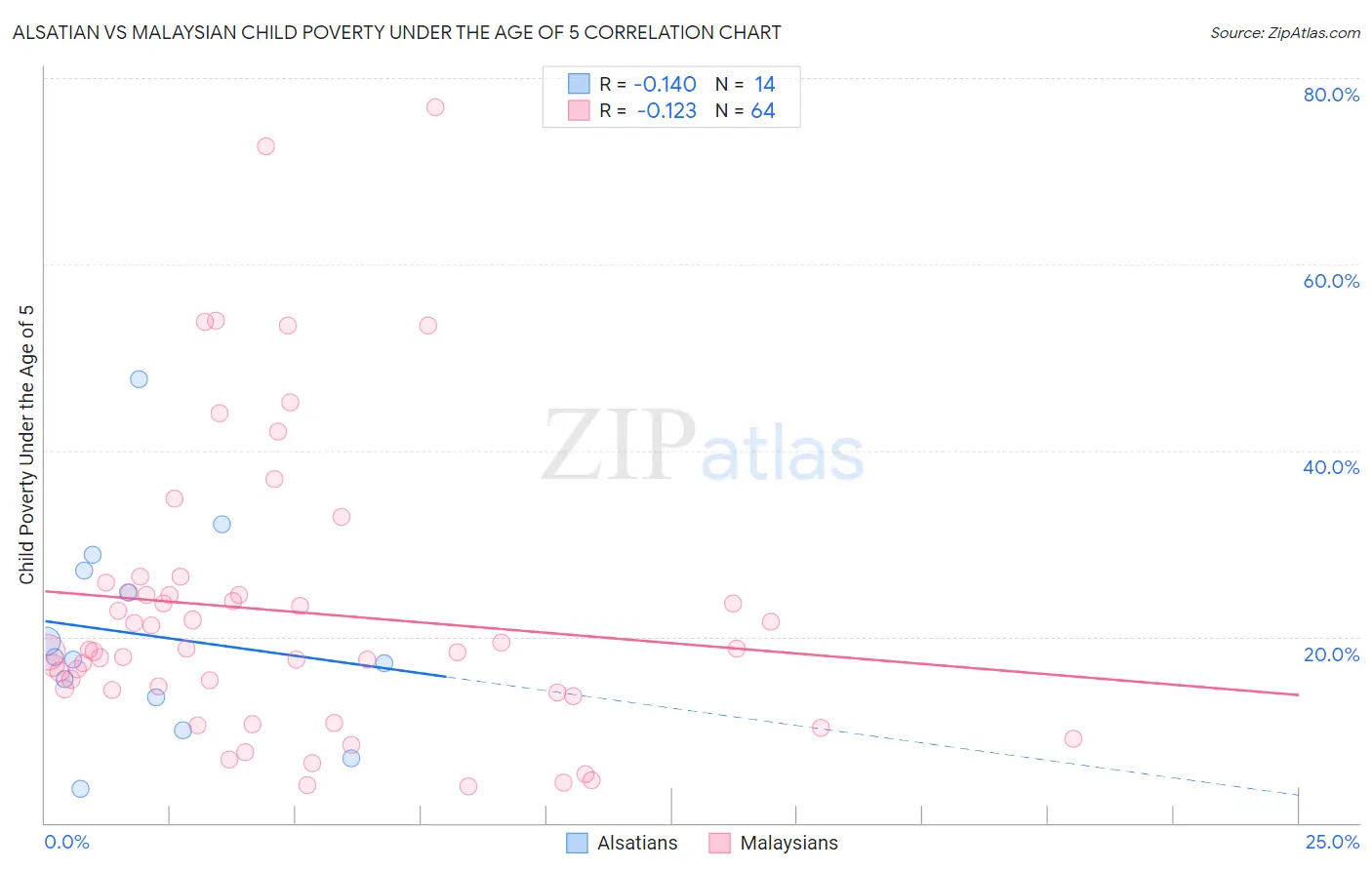 Alsatian vs Malaysian Child Poverty Under the Age of 5