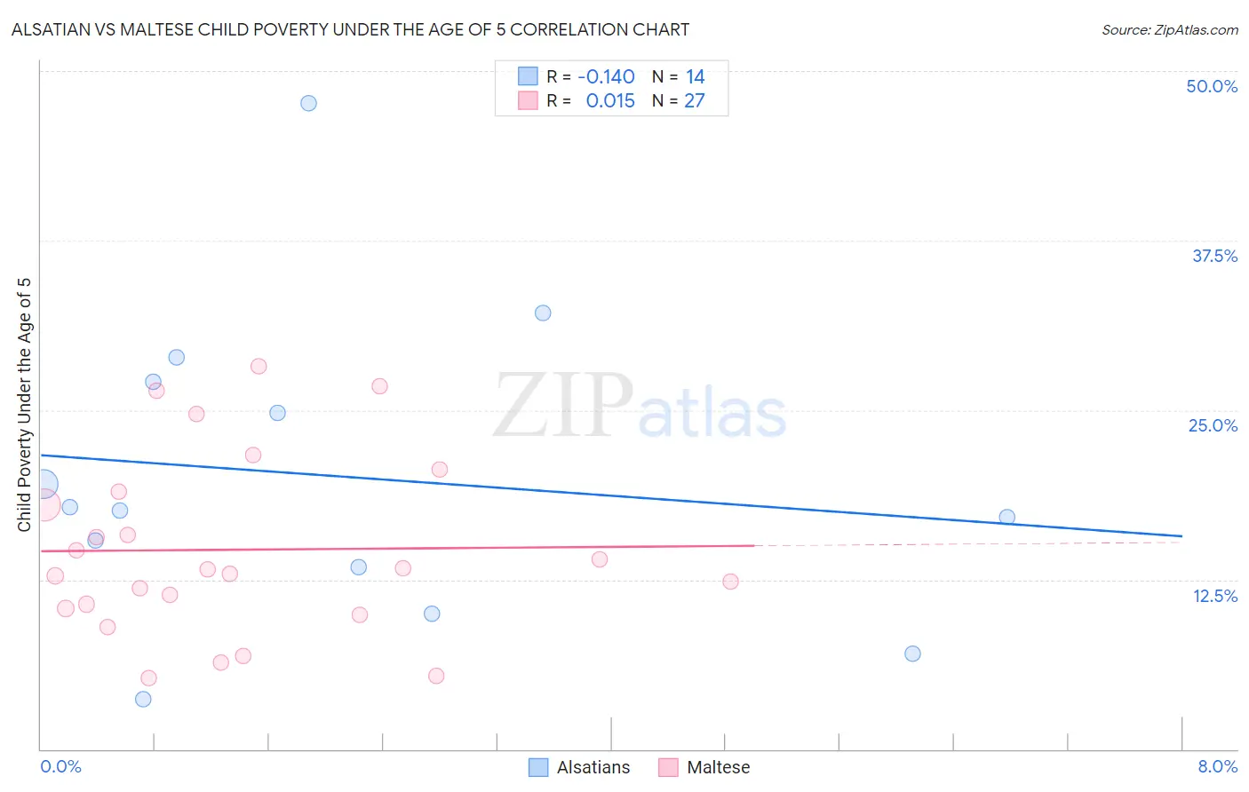 Alsatian vs Maltese Child Poverty Under the Age of 5