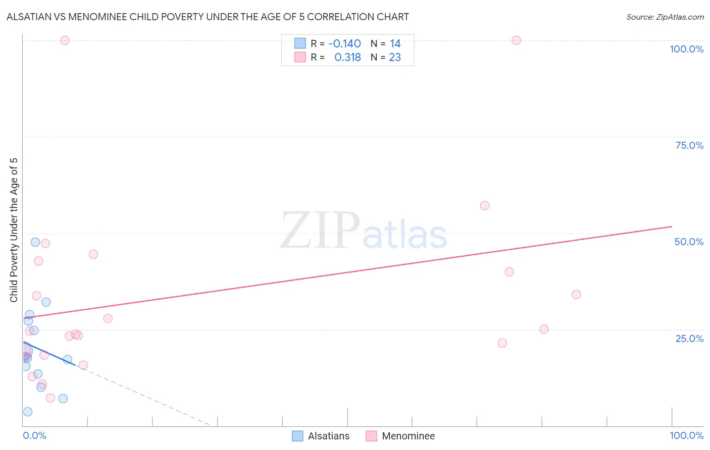 Alsatian vs Menominee Child Poverty Under the Age of 5