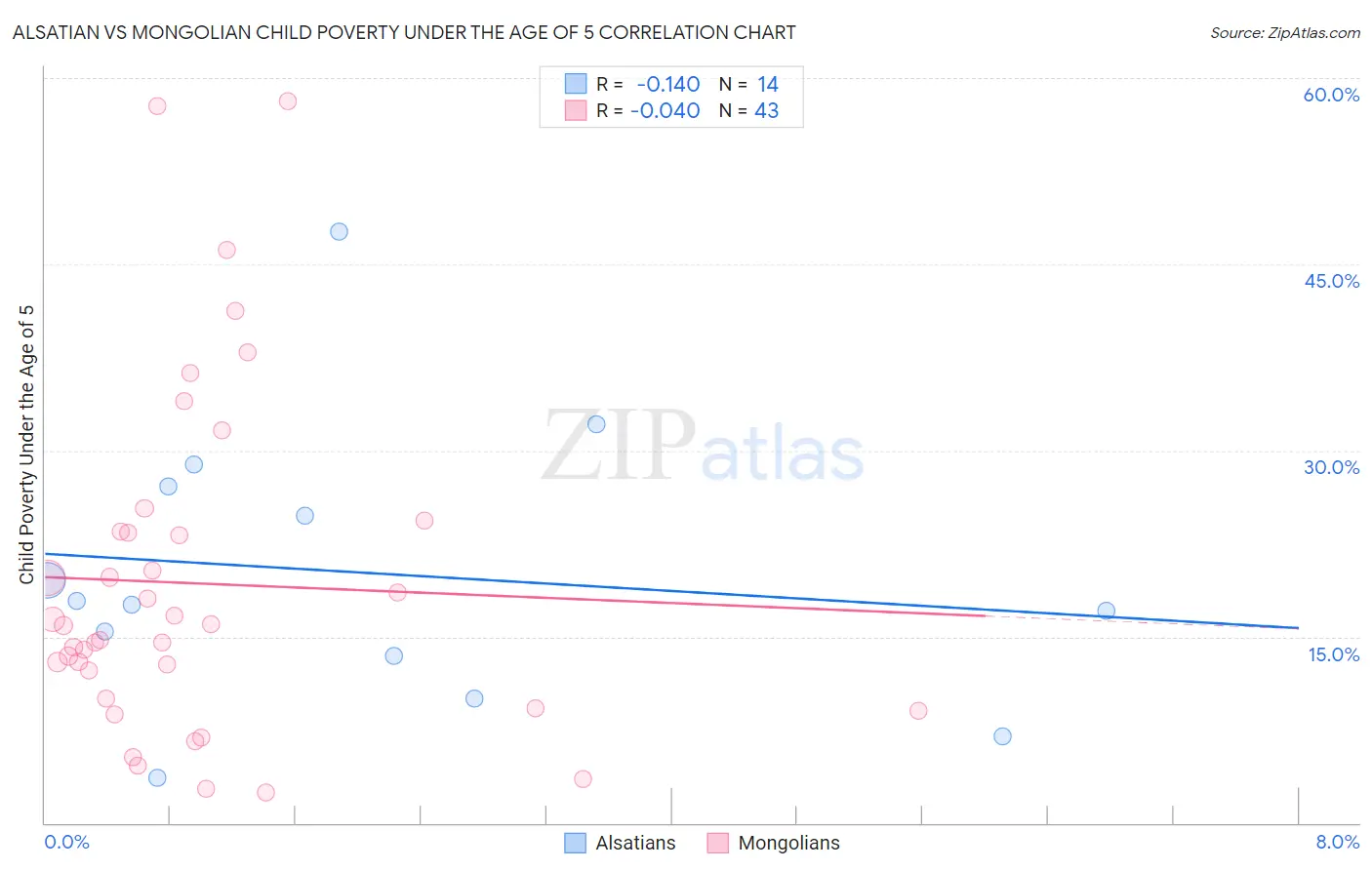 Alsatian vs Mongolian Child Poverty Under the Age of 5