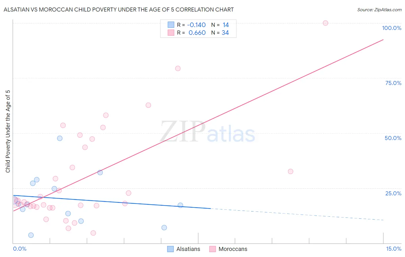 Alsatian vs Moroccan Child Poverty Under the Age of 5