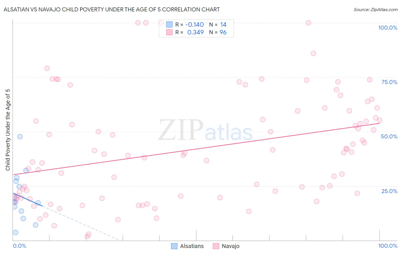 Alsatian vs Navajo Child Poverty Under the Age of 5