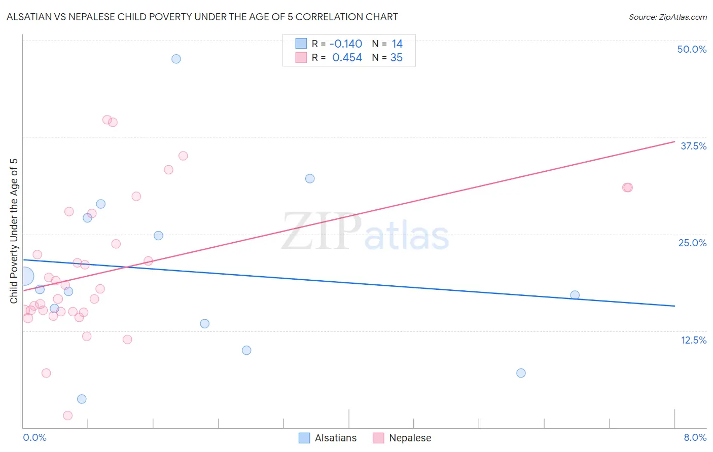 Alsatian vs Nepalese Child Poverty Under the Age of 5