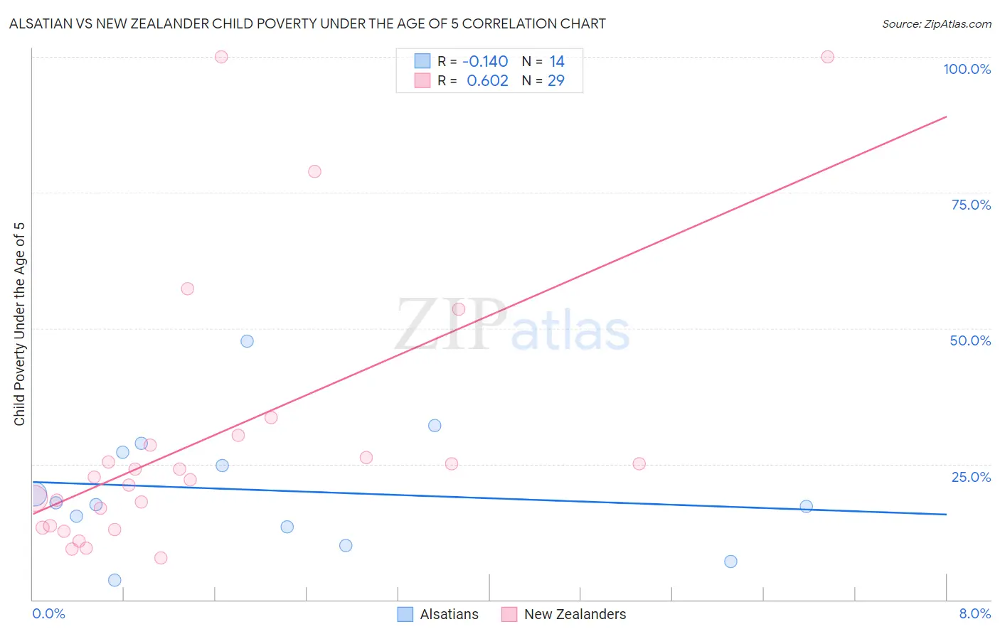 Alsatian vs New Zealander Child Poverty Under the Age of 5