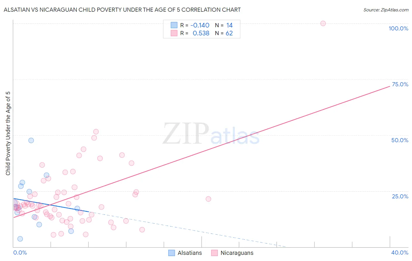 Alsatian vs Nicaraguan Child Poverty Under the Age of 5