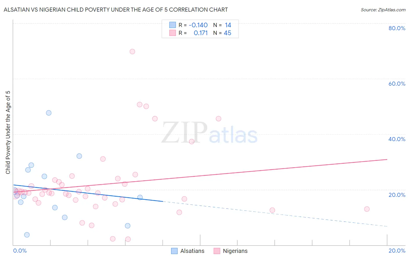 Alsatian vs Nigerian Child Poverty Under the Age of 5