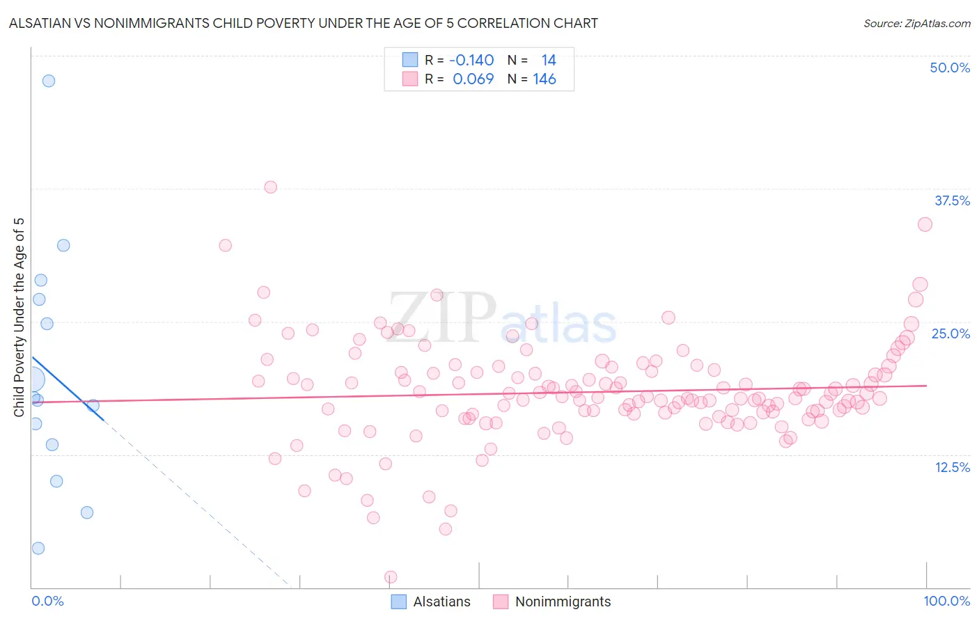 Alsatian vs Nonimmigrants Child Poverty Under the Age of 5