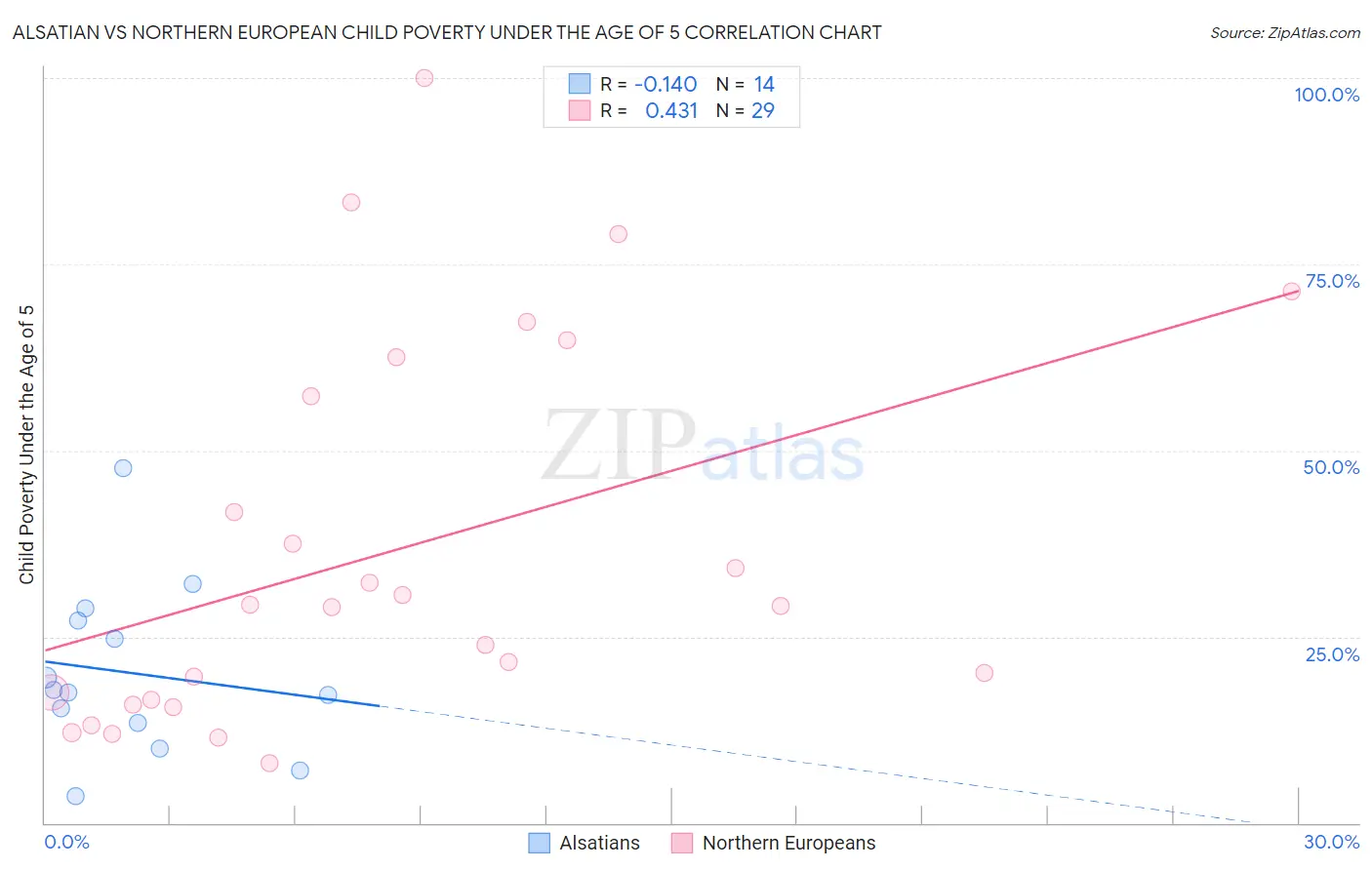 Alsatian vs Northern European Child Poverty Under the Age of 5