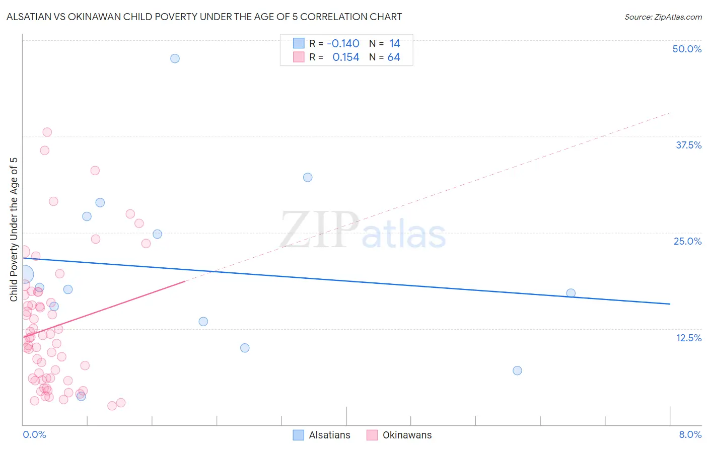 Alsatian vs Okinawan Child Poverty Under the Age of 5