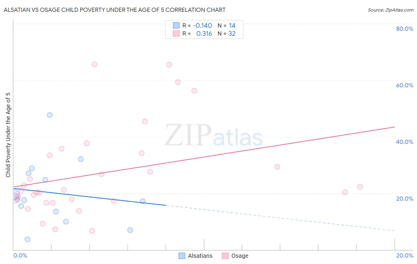 Alsatian vs Osage Child Poverty Under the Age of 5
